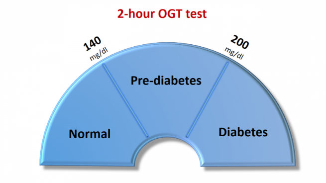 ogtt testi nedir ogtt nasıl yapılır